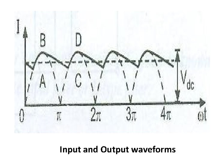 Input and Output waveforms 