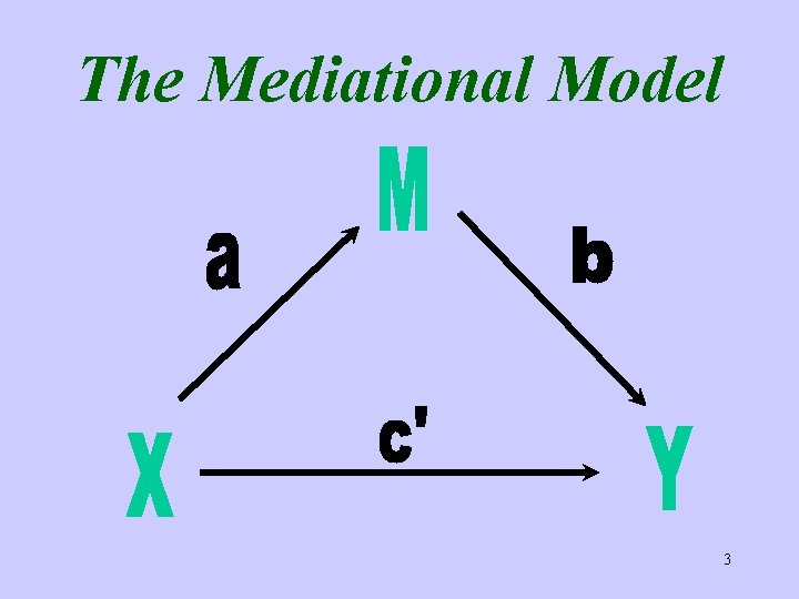 The Mediational Model 3 