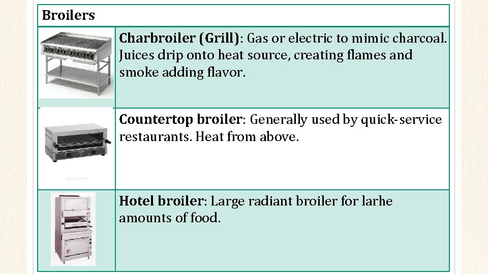 Broilers Charbroiler (Grill): Gas or electric to mimic charcoal. Juices drip onto heat source,