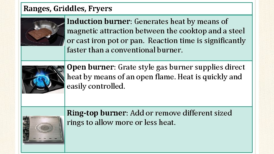 Ranges, Griddles, Fryers Induction burner: Generates heat by means of magnetic attraction between the