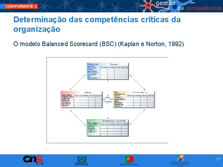 Determinação das competências críticas da organização O modelo Balanced Scorecard (BSC) (Kaplan e Norton,
