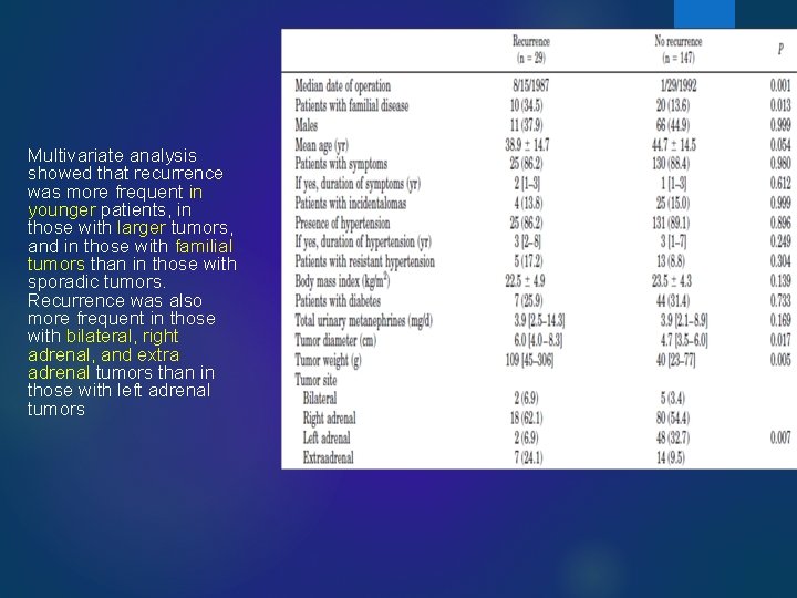 Multivariate analysis showed that recurrence was more frequent in younger patients, in those with