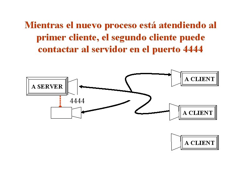 Mientras el nuevo proceso está atendiendo al primer cliente, el segundo cliente puede contactar