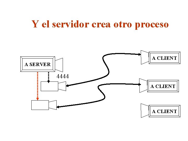 Y el servidor crea otro proceso A CLIENT A SERVER 4444 A CLIENT 