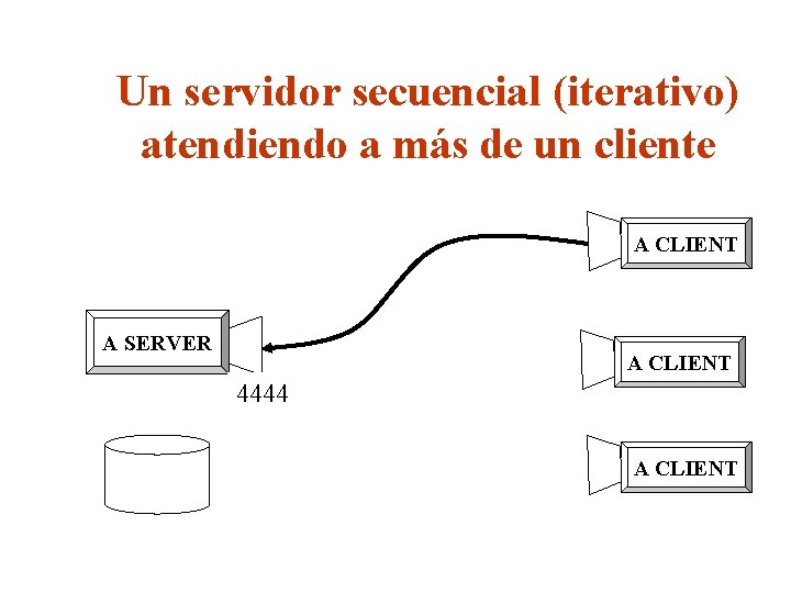 Un servidor secuencial (iterativo) atendiendo a más de un cliente A CLIENT A SERVER