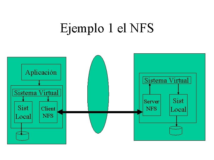 Ejemplo 1 el NFS Aplicación Sistema Virtual Sist Local Client NFS Server NFS Sist