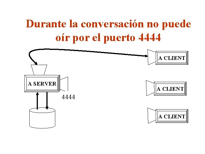 Durante la conversación no puede oír por el puerto 4444 A CLIENT A SERVER