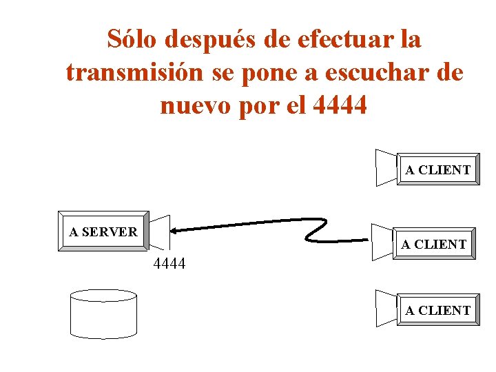 Sólo después de efectuar la transmisión se pone a escuchar de nuevo por el