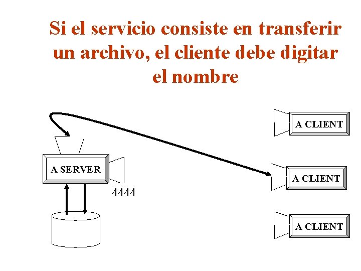 Si el servicio consiste en transferir un archivo, el cliente debe digitar el nombre