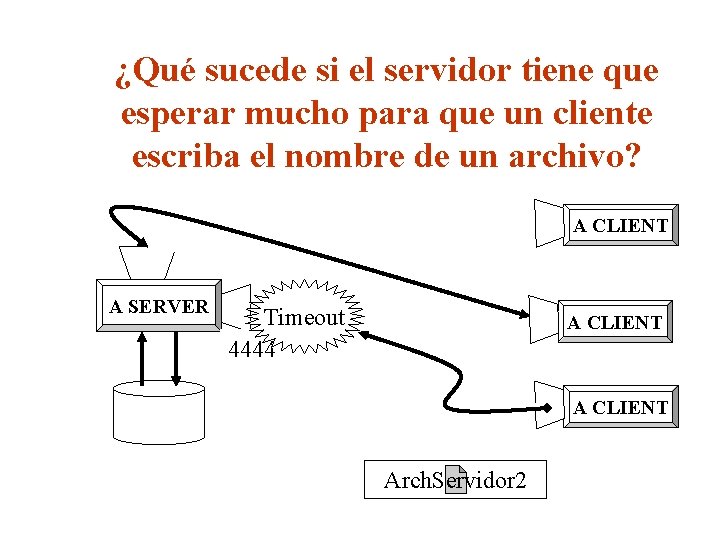 ¿Qué sucede si el servidor tiene que esperar mucho para que un cliente escriba