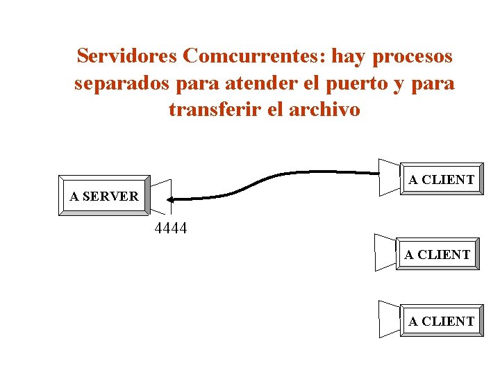 Servidores Comcurrentes: hay procesos separados para atender el puerto y para transferir el archivo
