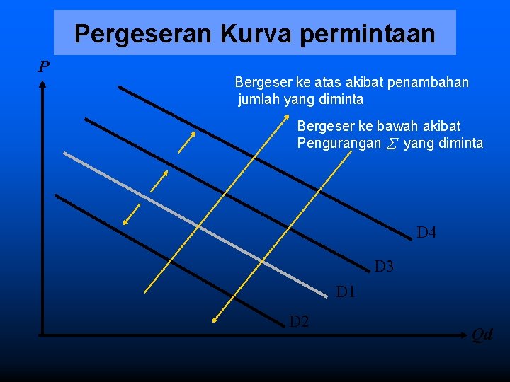 Pergeseran Kurva permintaan P Bergeser ke atas akibat penambahan jumlah yang diminta Bergeser ke