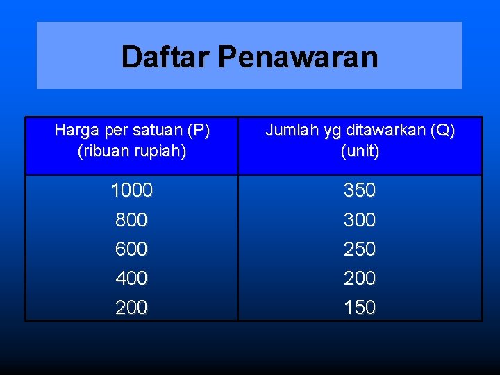 Daftar Penawaran Harga per satuan (P) (ribuan rupiah) Jumlah yg ditawarkan (Q) (unit) 1000