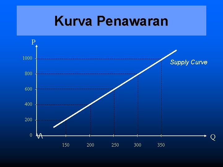 Kurva Penawaran P 1000 - Supply Curve 800 600 400 200 0 / +