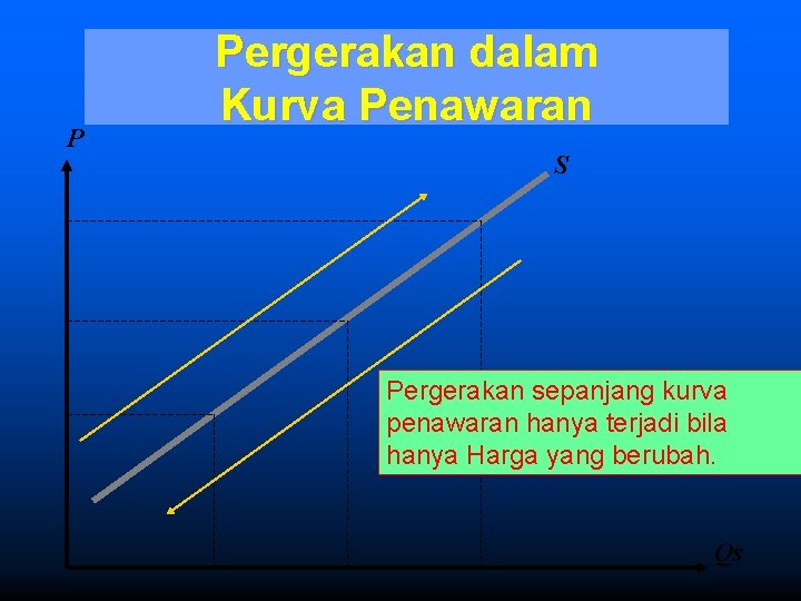 P Pergerakan dalam Kurva Penawaran S Pergerakan sepanjang kurva penawaran hanya terjadi bila hanya