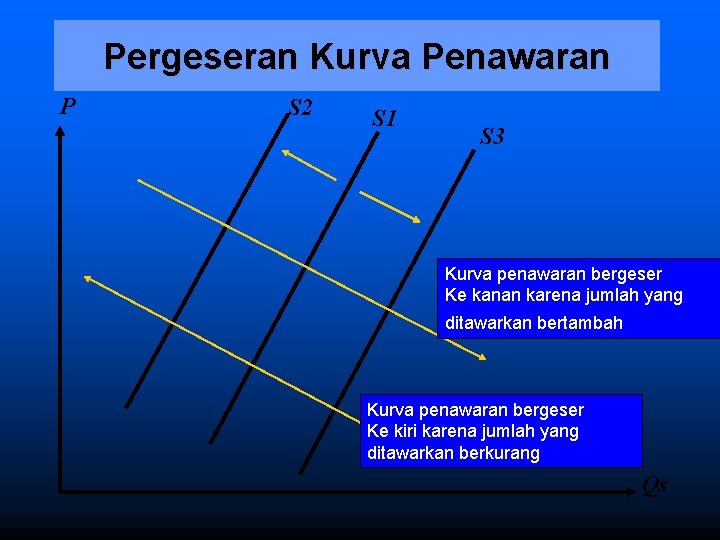 Pergeseran Kurva Penawaran P S 2 S 1 S 3 Kurva penawaran bergeser Ke