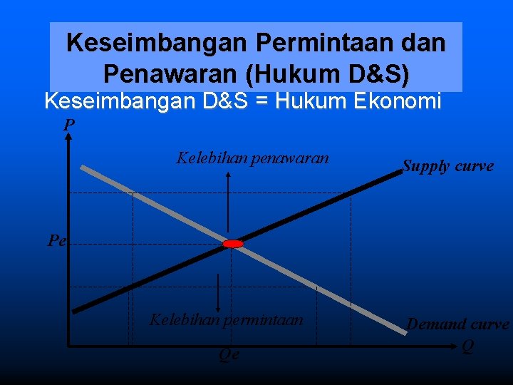 Keseimbangan Permintaan dan Penawaran (Hukum D&S) Keseimbangan D&S = Hukum Ekonomi P Kelebihan penawaran