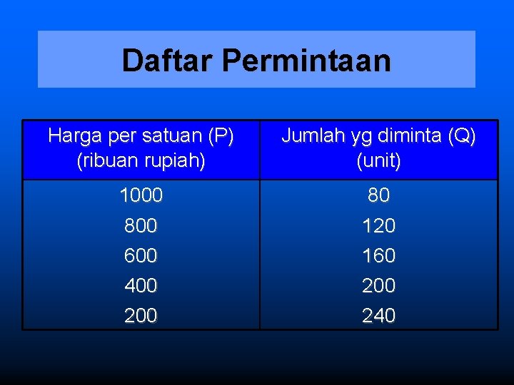 Daftar Permintaan Harga per satuan (P) (ribuan rupiah) Jumlah yg diminta (Q) (unit) 1000