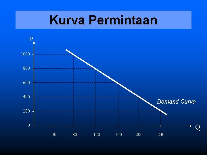 Kurva Permintaan P 1000 800 600 400 - Demand Curve 200 0 + +