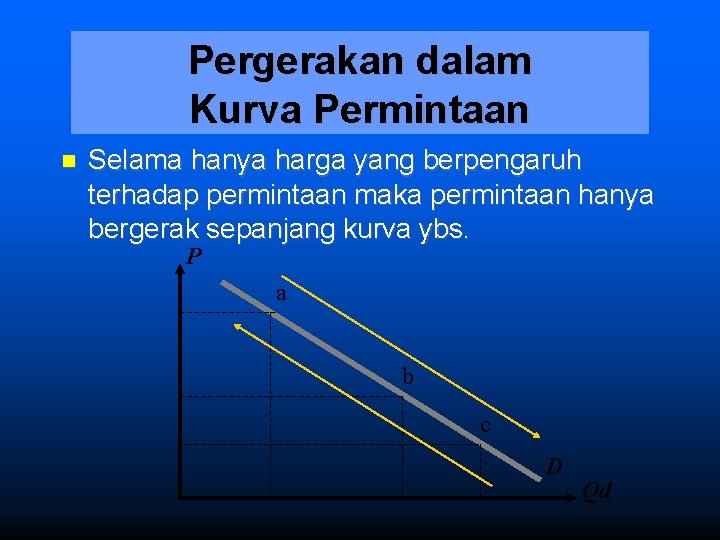 Pergerakan dalam Kurva Permintaan Selama hanya harga yang berpengaruh terhadap permintaan maka permintaan hanya