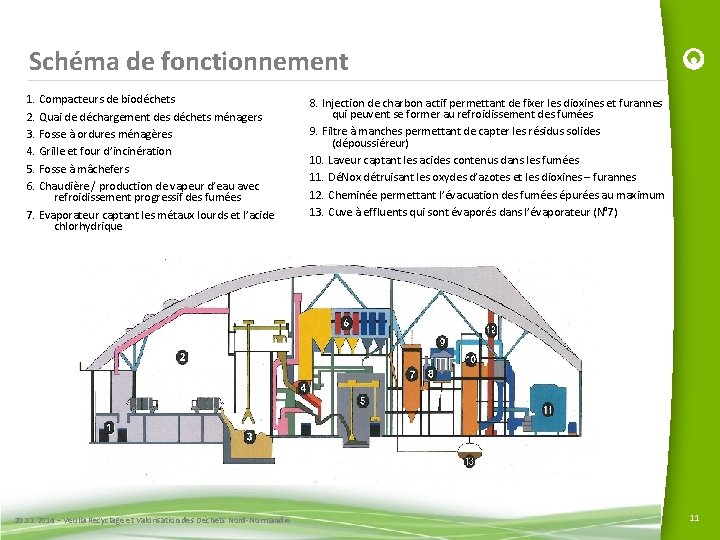 Schéma de fonctionnement 1. Compacteurs de biodéchets 2. Quai de déchargement des déchets ménagers