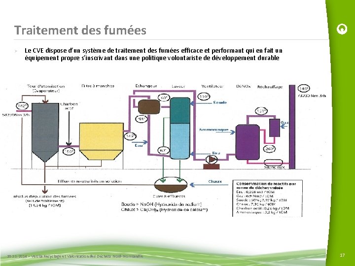 Traitement des fumées Ø Le CVE dispose d’un système de traitement des fumées efficace