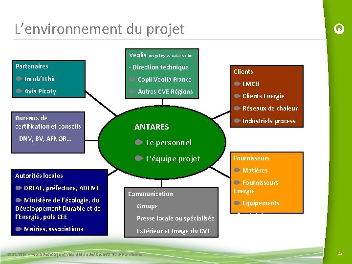 L’environnement du projet Veolia Recyclage & Valorisation Partenaires - Direction technique Incub’Ethic Copil Veolia