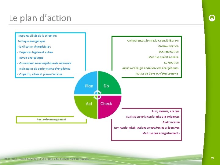Le plan d’action Responsabilités de la Direction Politique énergétique Compétences, formation, sensibilisation Planification énergétique
