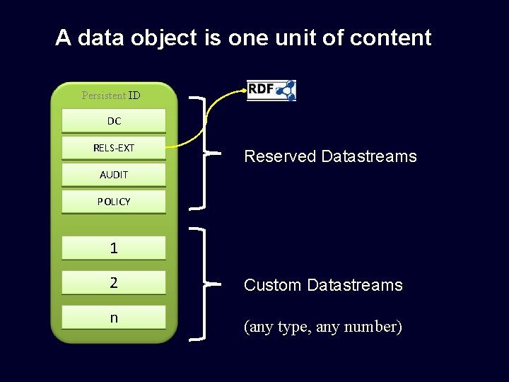 A data object is one unit of content Persistent ID DC RELS-EXT Reserved Datastreams
