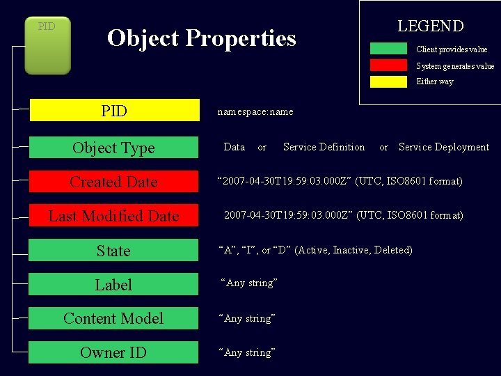 PID Object Properties LEGEND Client provides value System generates value Either way PID “namespace: