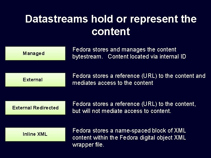 Datastreams hold or represent the content Managed Fedora stores and manages the content bytestream.