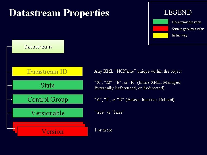 Datastream Properties LEGEND Client provides value System generates value Either way Datastream ID Any