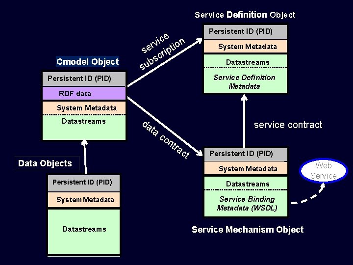 Service Definition Object Cmodel Object ce n i v o r se ripti sc
