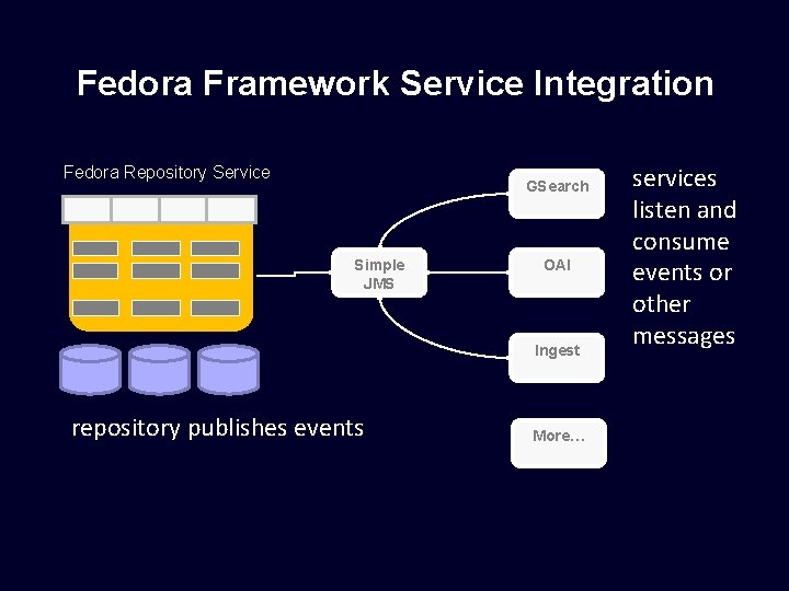 Fedora Framework Service Integration Fedora Repository Service GSearch Simple JMS OAI Ingest repository publishes