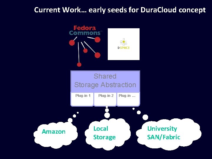Current Work… early seeds for Dura. Cloud concept Shared Storage Abstraction Plug-in 1 Amazon