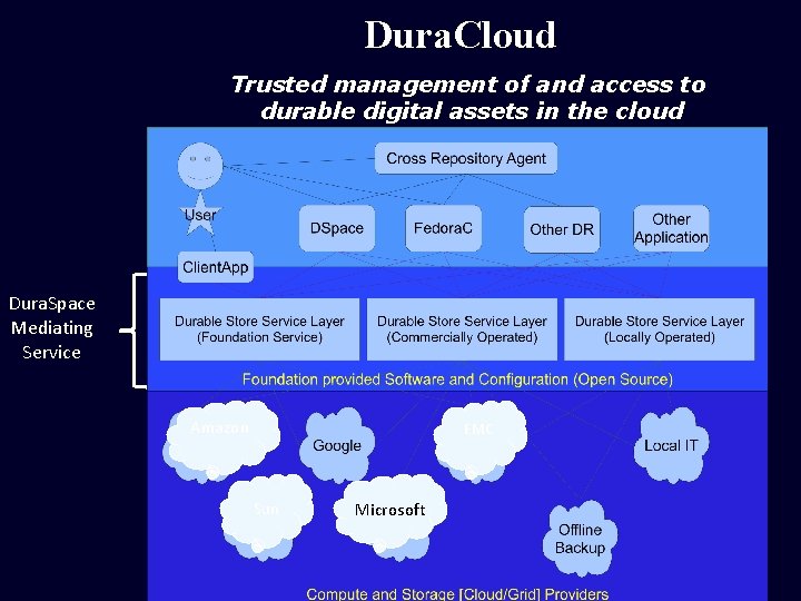 Dura. Cloud Trusted management of and access to durable digital assets in the cloud