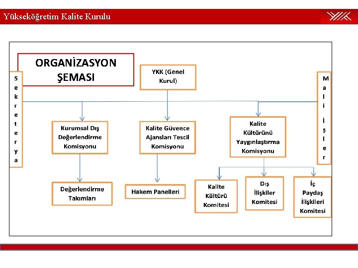 Yükseköğretim Kalite Kurulu ORGANİZASYON ŞEMASI 