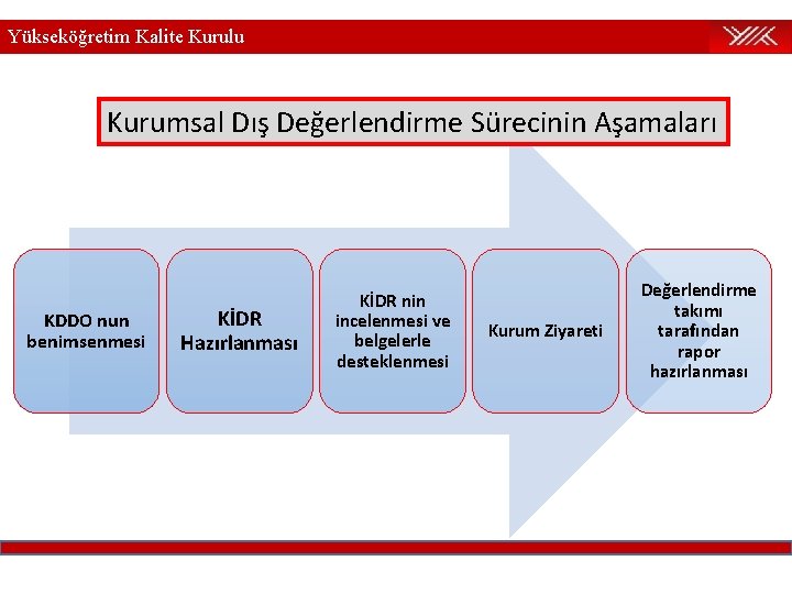 Yükseköğretim Kalite Kurulu Kurumsal Dış Değerlendirme Sürecinin Aşamaları KDDO nun benimsenmesi KİDR Hazırlanması KİDR