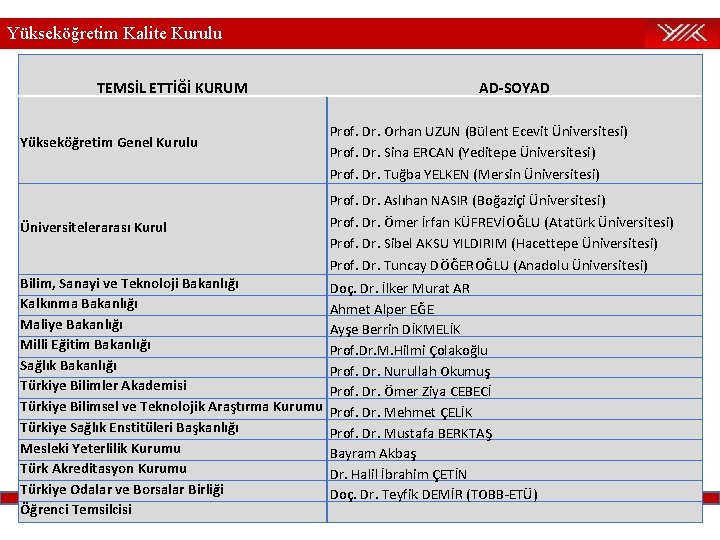 Yükseköğretim Kalite Kurulu TEMSİL ETTİĞİ KURUM Yükseköğretim Genel Kurulu Üniversitelerarası Kurul Bilim, Sanayi ve