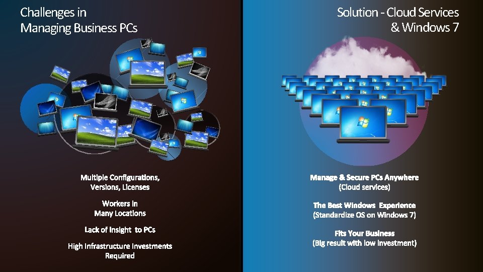 Challenges in Managing Business PCs Solution - Cloud Services & Windows 7 