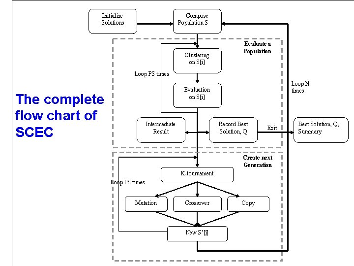 Initialize Solutions Compose Population S S Evaluate a a Population Clustering onon S[i] Loop