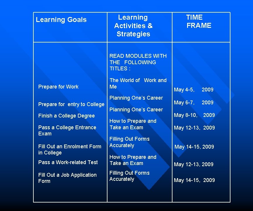  Learning Goals Activities & Strategies TIME FRAME READ MODULES WITH THE FOLLOWING TITLES