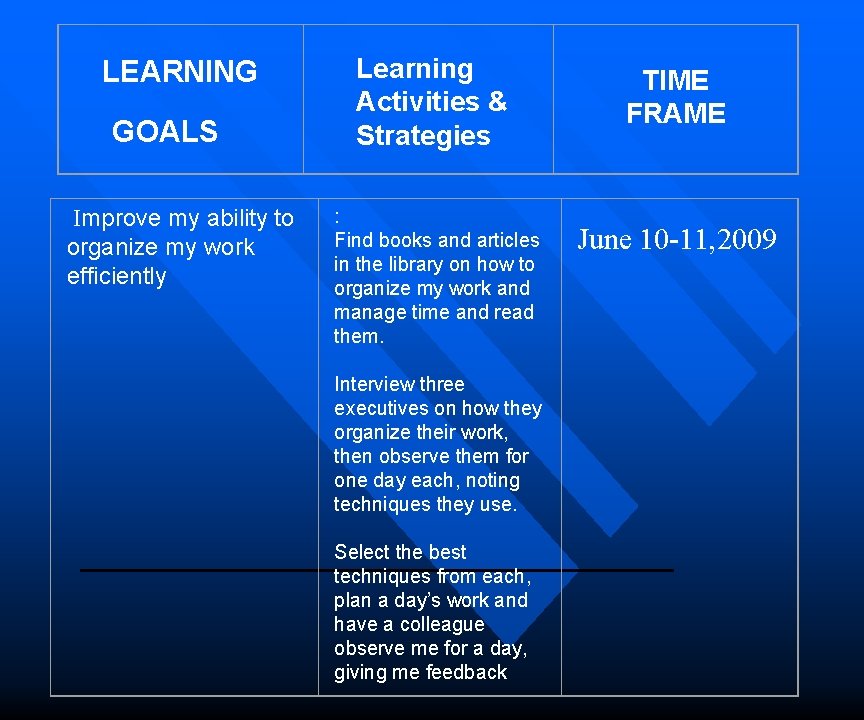  LEARNING GOALS Improve my ability to organize my work efficiently Learning Activities &