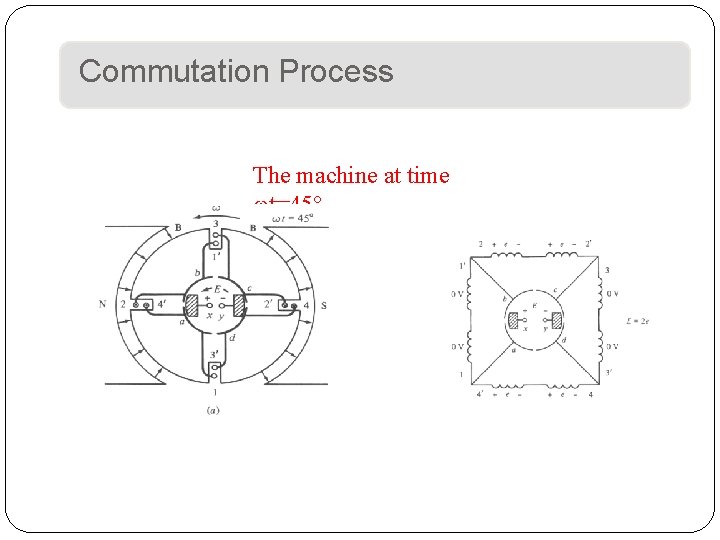 Commutation Process The machine at time ωt=45°. 