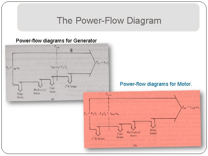 The Power-Flow Diagram Power-flow diagrams for Generator Power-flow diagrams for Motor. 