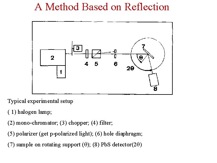 A Method Based on Reflection Typical experimental setup ( 1) halogen lamp; (2) mono-chromator;