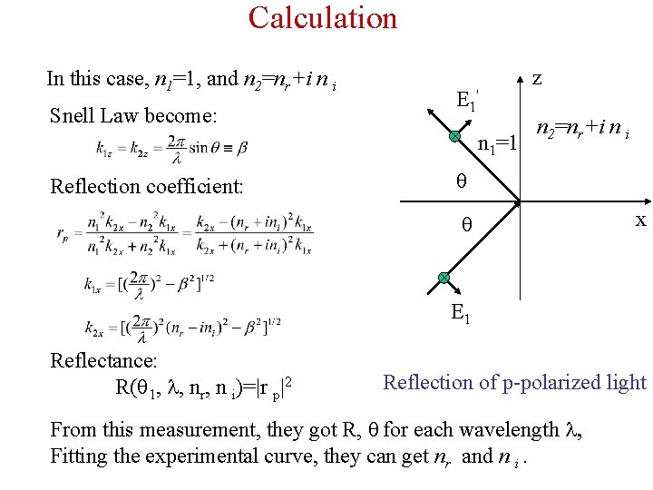 Calculation In this case, n 1=1, and n 2=nr+i n i Snell Law become: