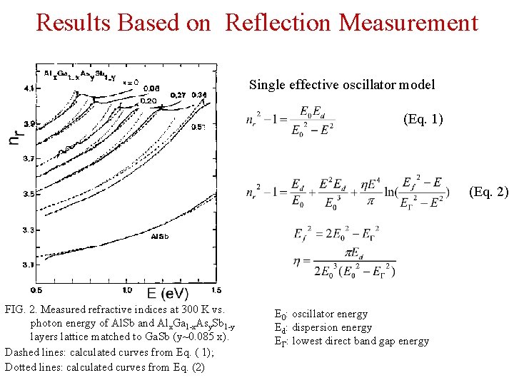 Results Based on Reflection Measurement Single effective oscillator model (Eq. 1) (Eq. 2) FIG.