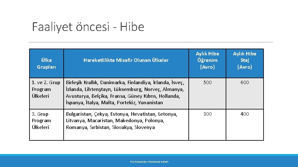 Faaliyet öncesi - Hibe Aylık Hibe Öğrenim (Avro) Aylık Hibe Staj (Avro) 1. ve