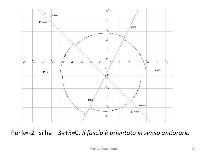 Per k=-2 si ha 3 y+5=0. Il fascio è orientato in senso antiorario Prof.